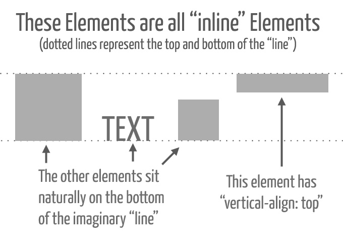 inline elements vertically aligned on a line